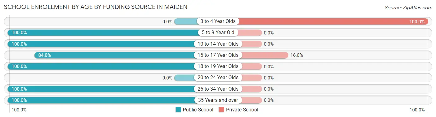School Enrollment by Age by Funding Source in Maiden