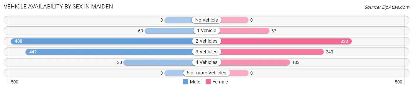 Vehicle Availability by Sex in Maiden