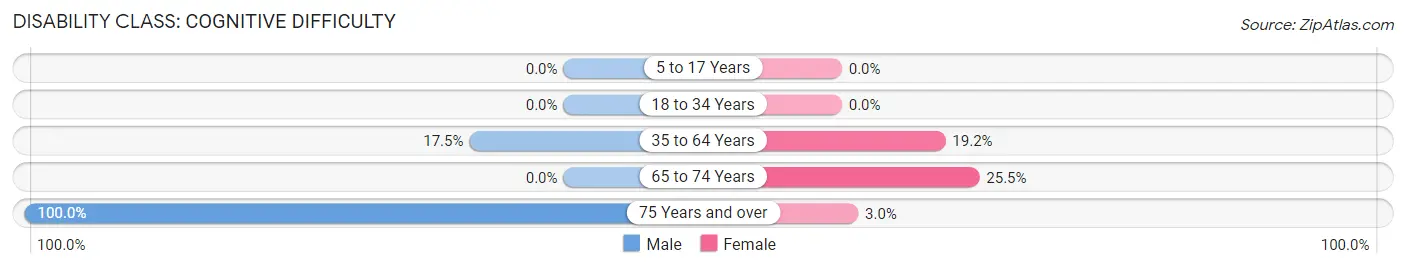 Disability in Mamers: <span>Cognitive Difficulty</span>