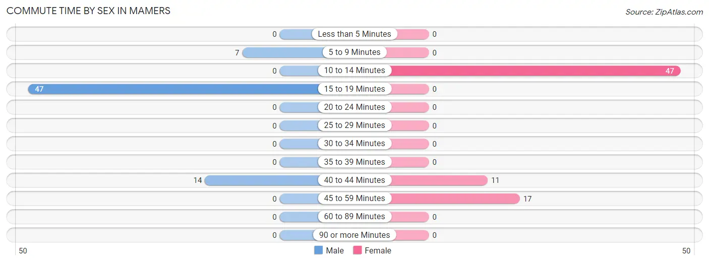 Commute Time by Sex in Mamers