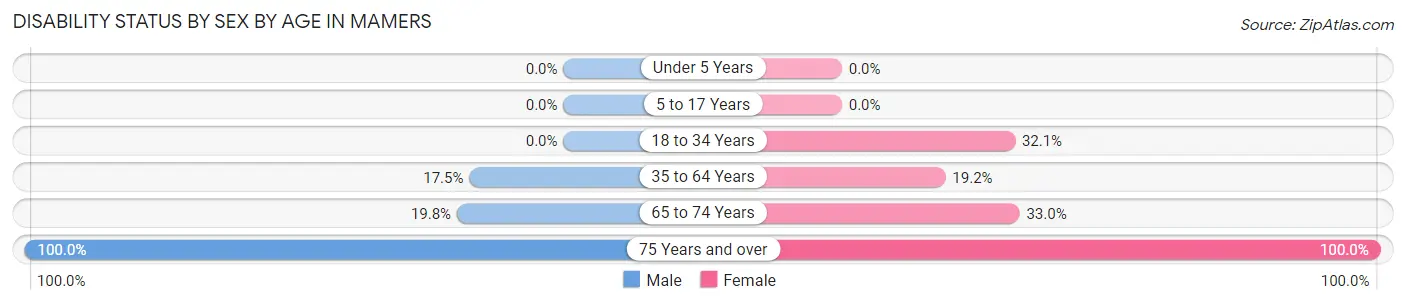 Disability Status by Sex by Age in Mamers