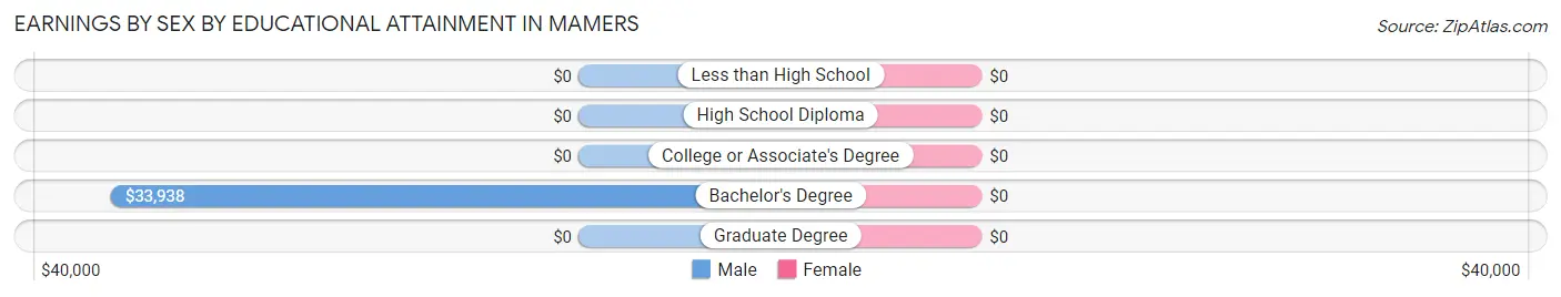 Earnings by Sex by Educational Attainment in Mamers