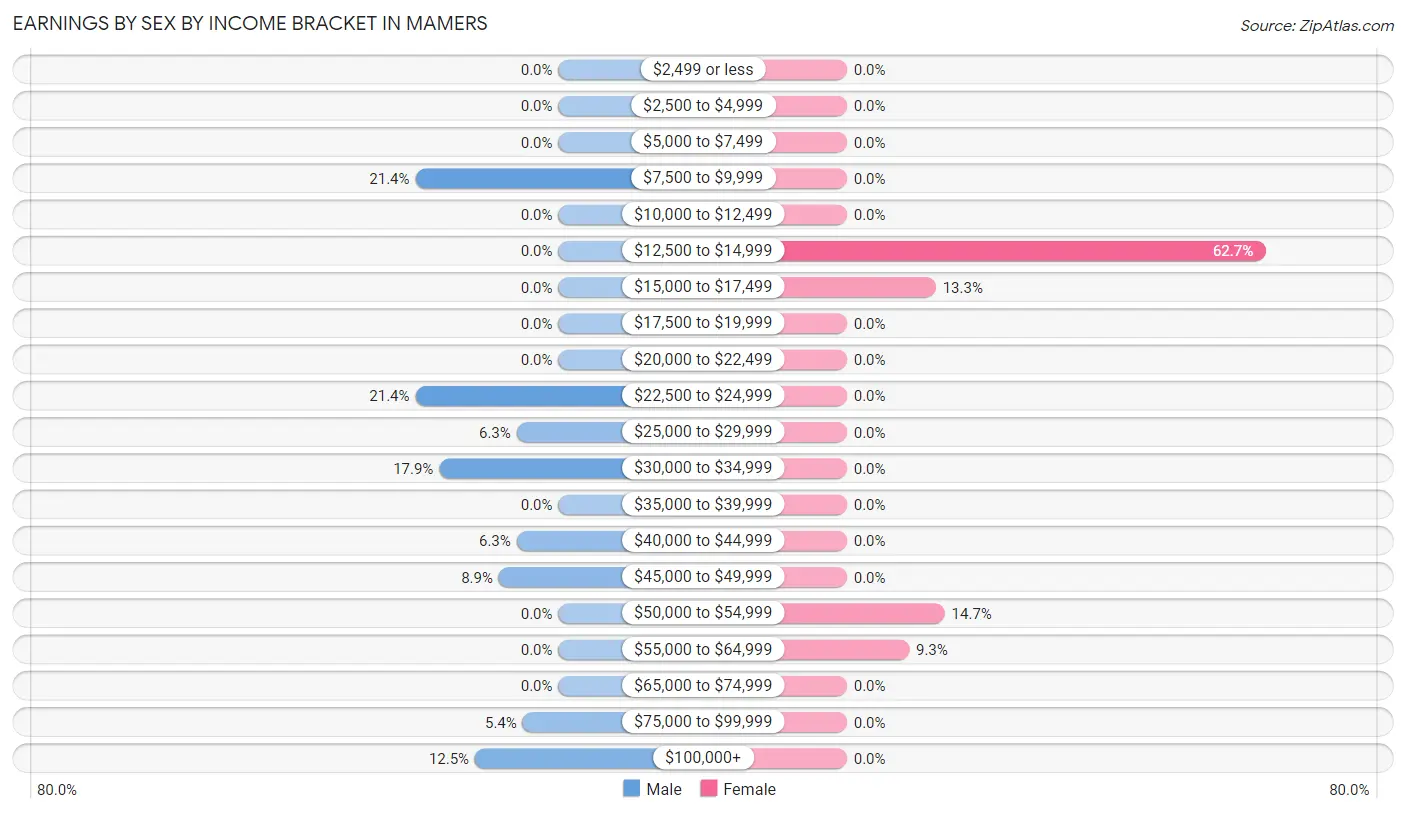 Earnings by Sex by Income Bracket in Mamers