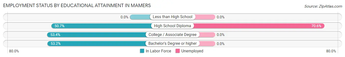 Employment Status by Educational Attainment in Mamers