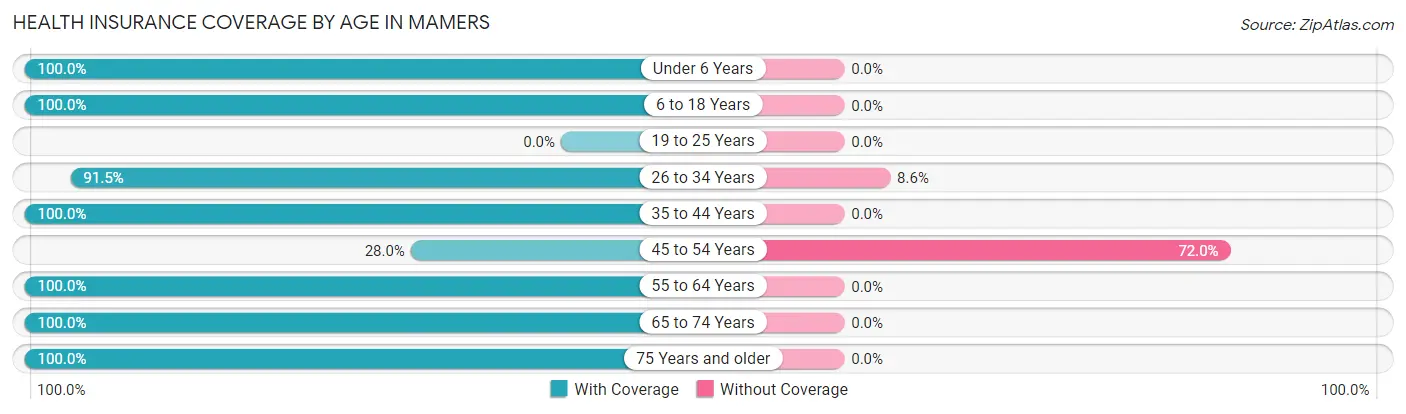 Health Insurance Coverage by Age in Mamers