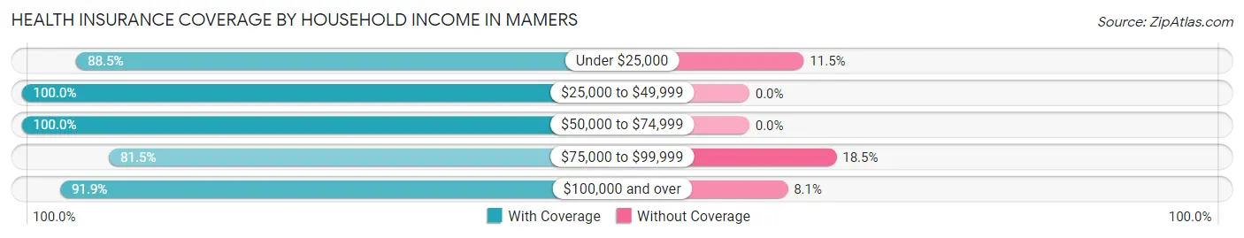 Health Insurance Coverage by Household Income in Mamers