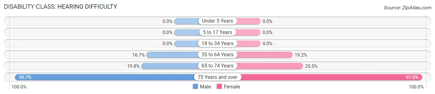 Disability in Mamers: <span>Hearing Difficulty</span>