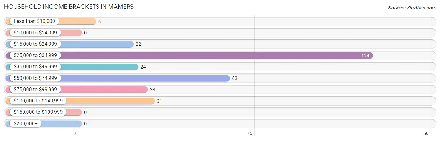 Household Income Brackets in Mamers
