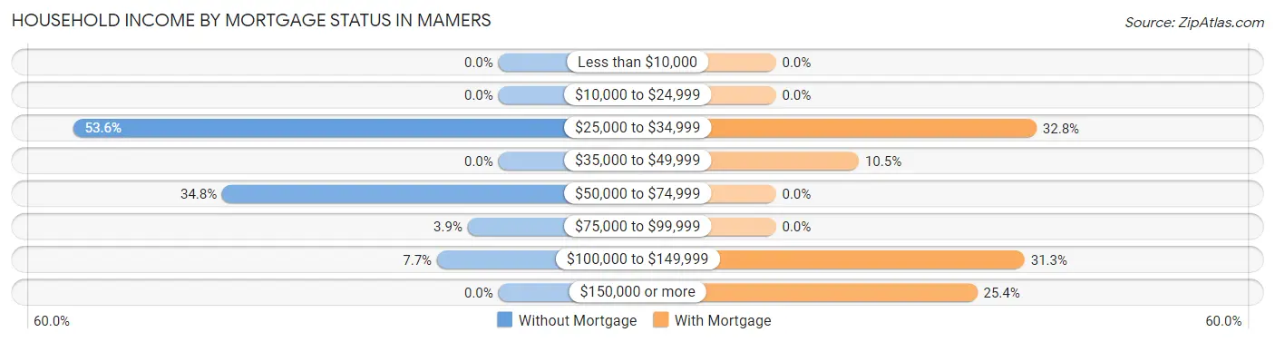 Household Income by Mortgage Status in Mamers