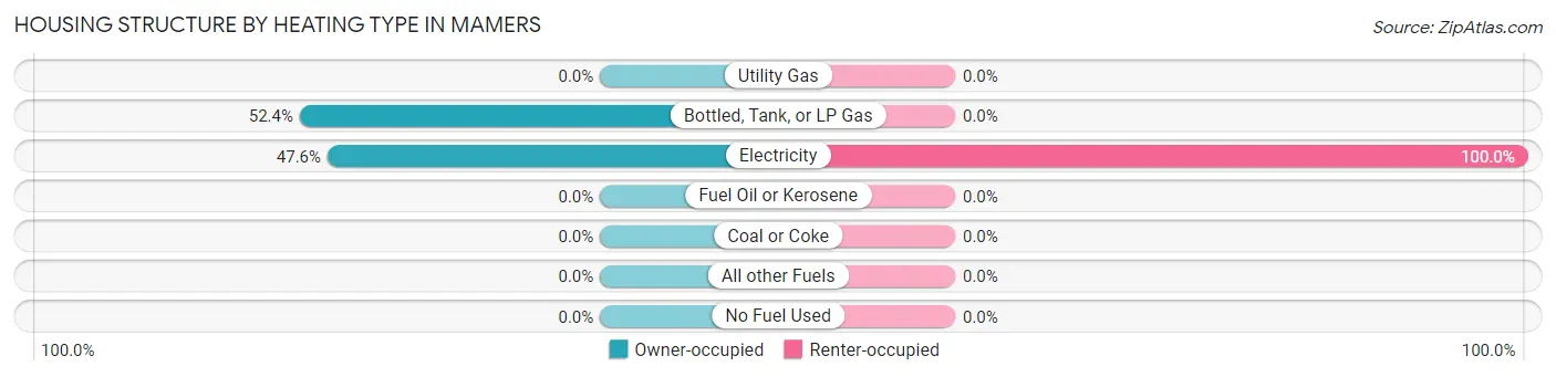 Housing Structure by Heating Type in Mamers