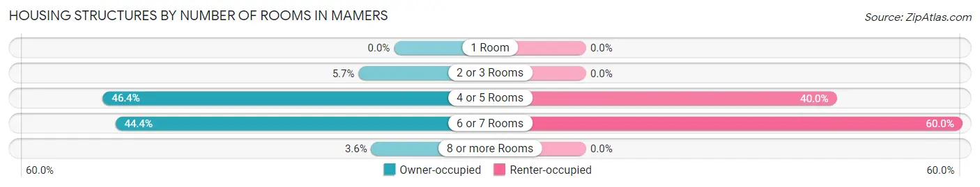 Housing Structures by Number of Rooms in Mamers