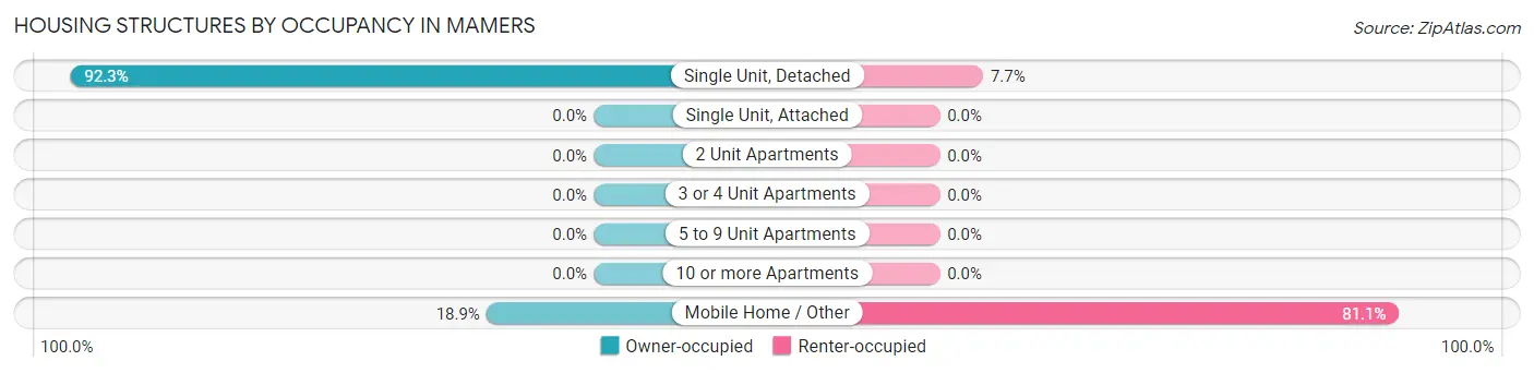 Housing Structures by Occupancy in Mamers