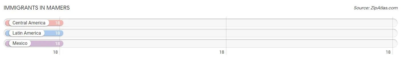 Immigrants in Mamers