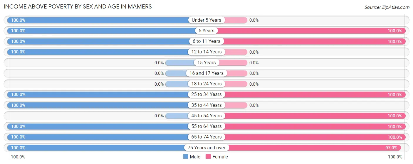 Income Above Poverty by Sex and Age in Mamers