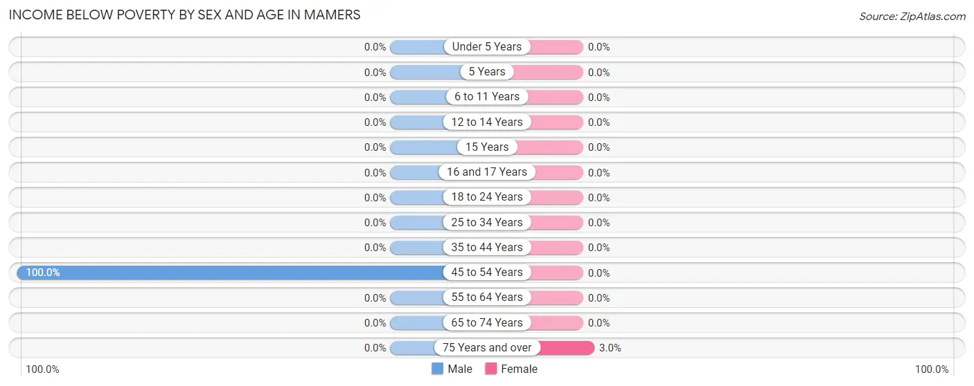 Income Below Poverty by Sex and Age in Mamers