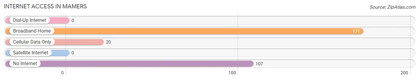 Internet Access in Mamers