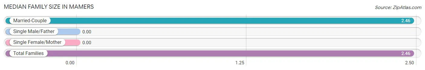 Median Family Size in Mamers