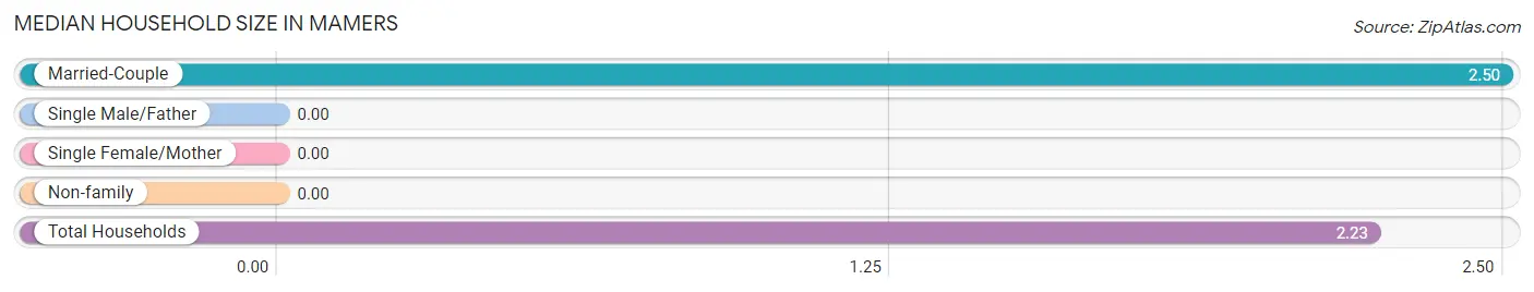 Median Household Size in Mamers