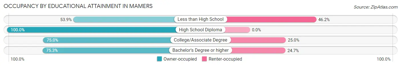Occupancy by Educational Attainment in Mamers
