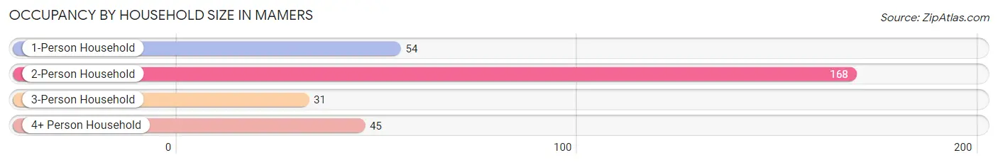 Occupancy by Household Size in Mamers