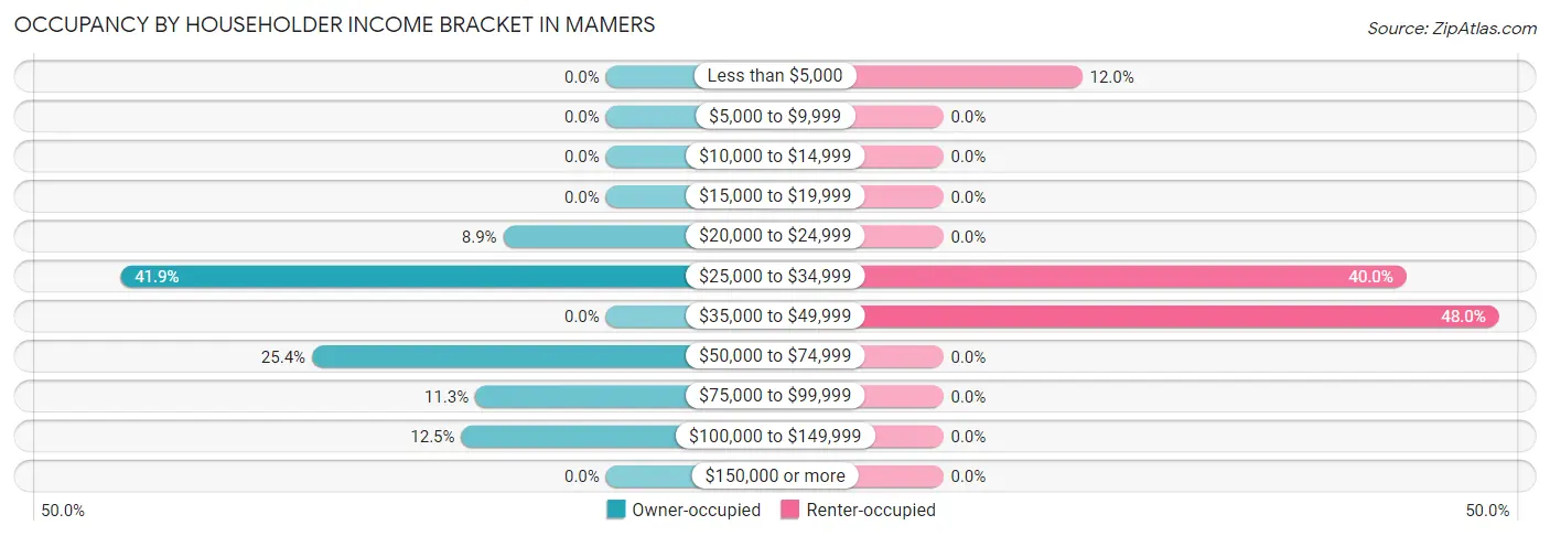 Occupancy by Householder Income Bracket in Mamers