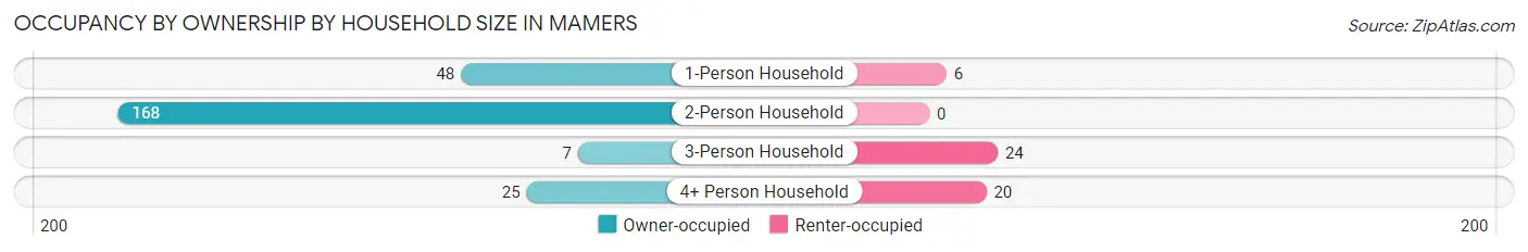 Occupancy by Ownership by Household Size in Mamers