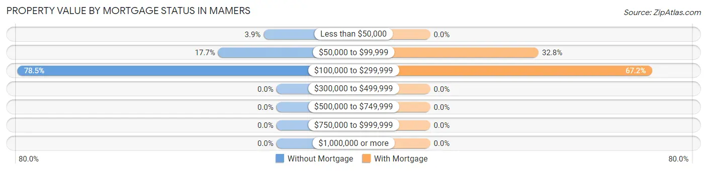 Property Value by Mortgage Status in Mamers