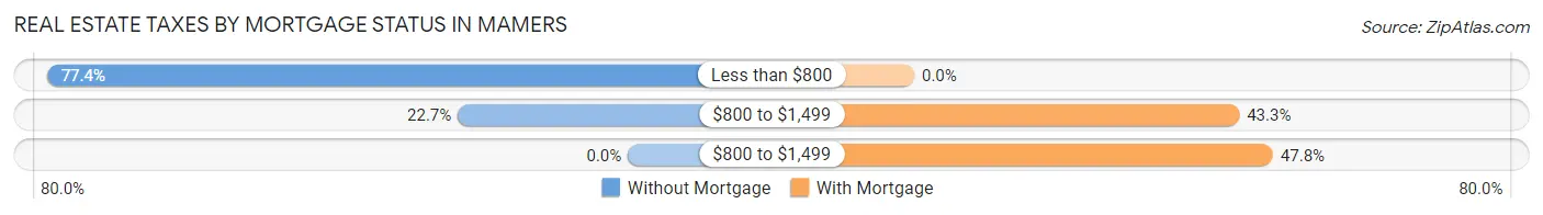 Real Estate Taxes by Mortgage Status in Mamers