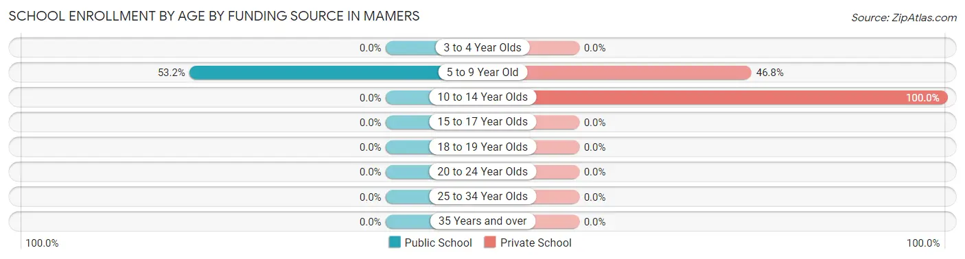 School Enrollment by Age by Funding Source in Mamers