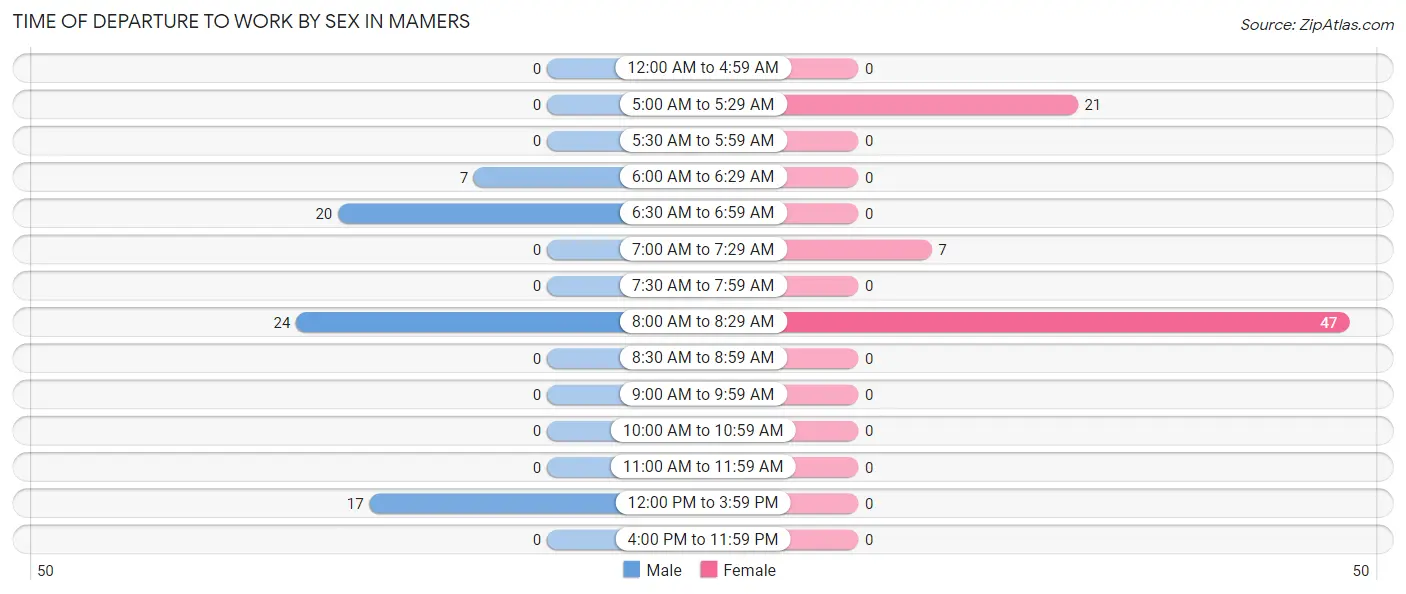 Time of Departure to Work by Sex in Mamers