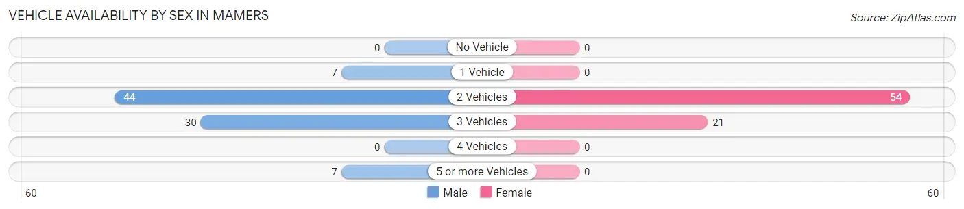 Vehicle Availability by Sex in Mamers