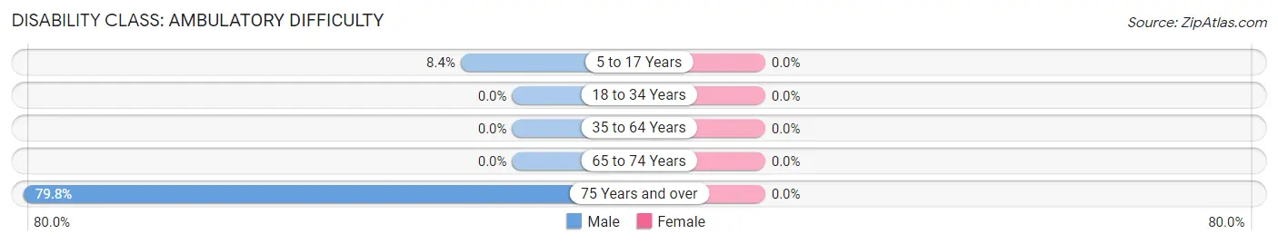 Disability in Manns Harbor: <span>Ambulatory Difficulty</span>