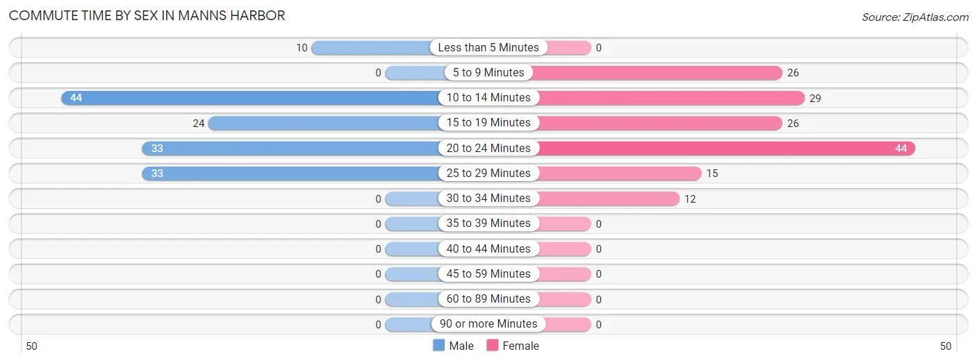 Commute Time by Sex in Manns Harbor