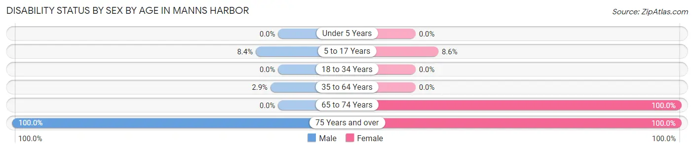 Disability Status by Sex by Age in Manns Harbor