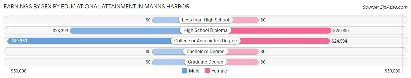 Earnings by Sex by Educational Attainment in Manns Harbor