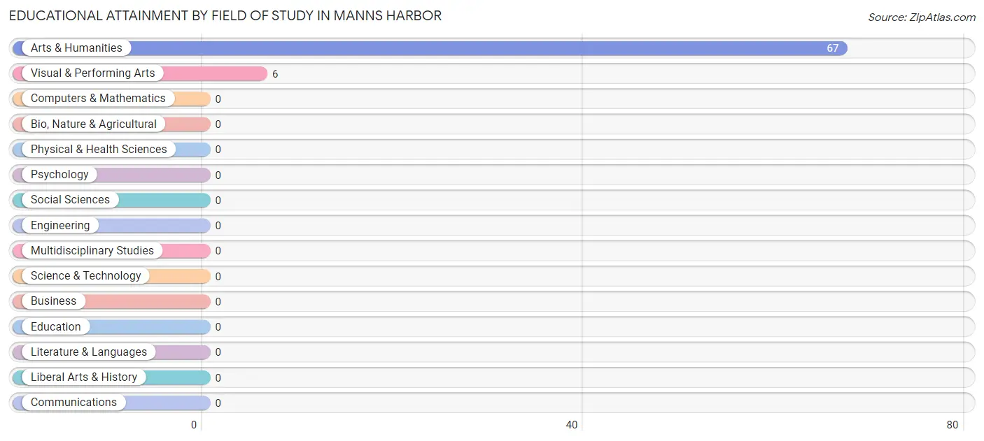 Educational Attainment by Field of Study in Manns Harbor