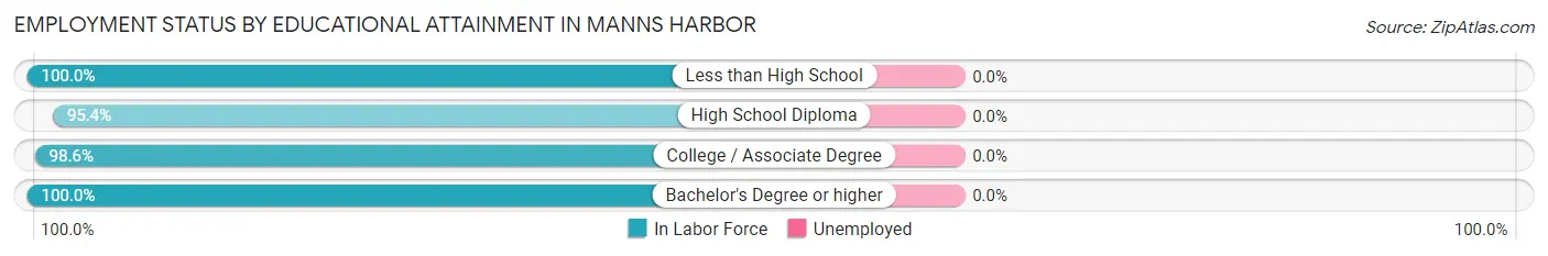 Employment Status by Educational Attainment in Manns Harbor