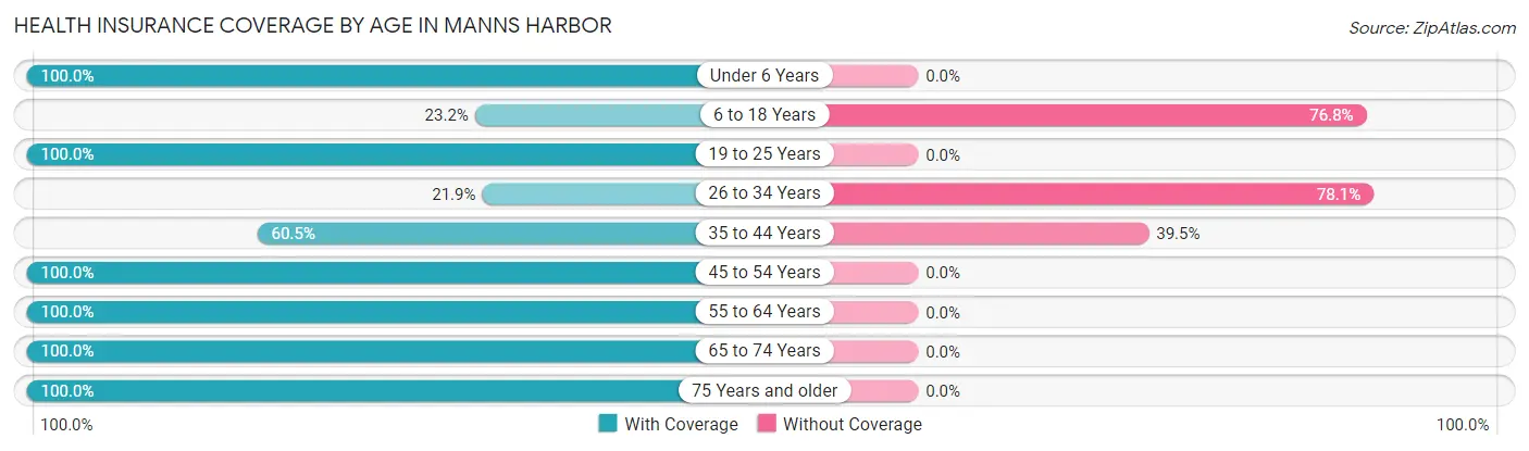Health Insurance Coverage by Age in Manns Harbor
