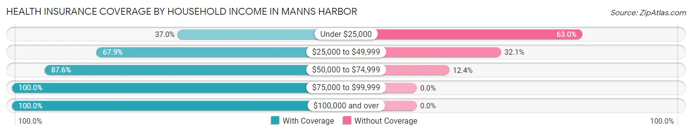 Health Insurance Coverage by Household Income in Manns Harbor
