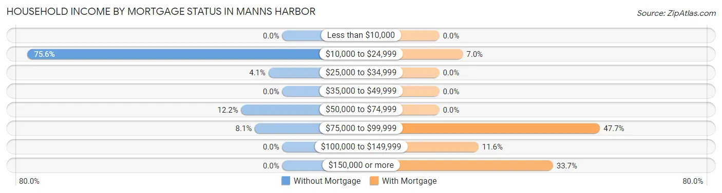 Household Income by Mortgage Status in Manns Harbor