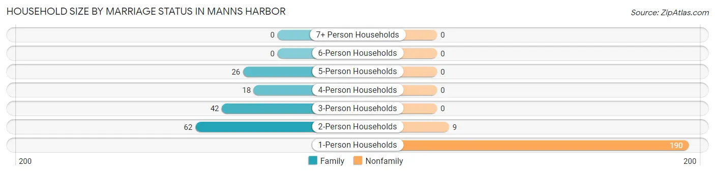 Household Size by Marriage Status in Manns Harbor