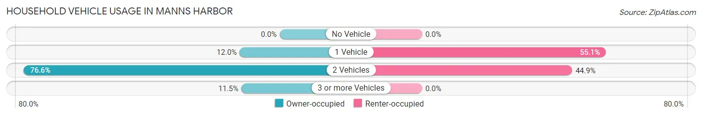 Household Vehicle Usage in Manns Harbor
