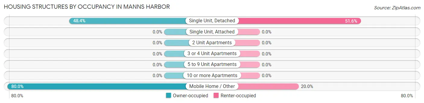 Housing Structures by Occupancy in Manns Harbor