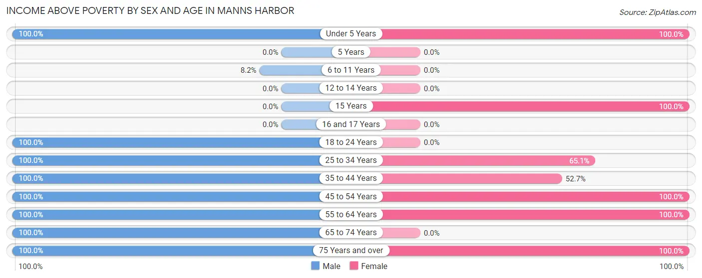 Income Above Poverty by Sex and Age in Manns Harbor