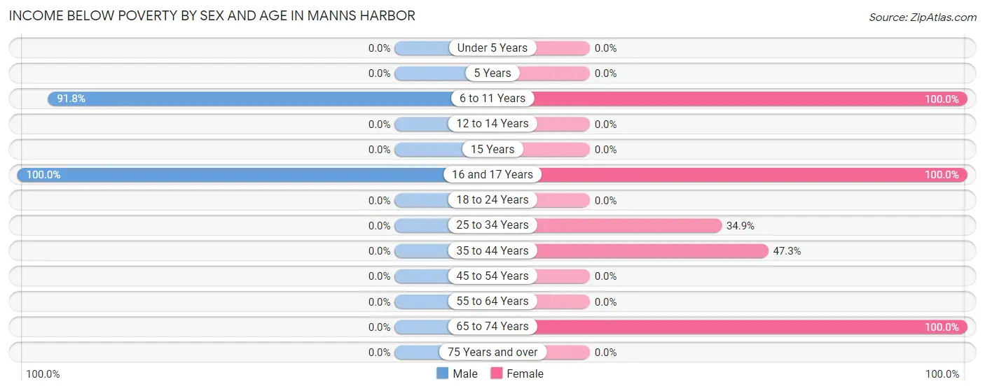Income Below Poverty by Sex and Age in Manns Harbor