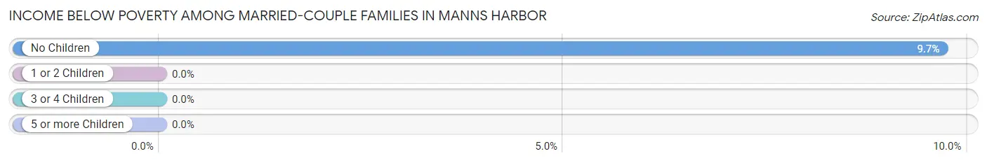 Income Below Poverty Among Married-Couple Families in Manns Harbor