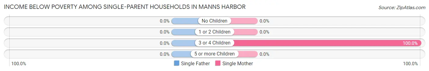 Income Below Poverty Among Single-Parent Households in Manns Harbor