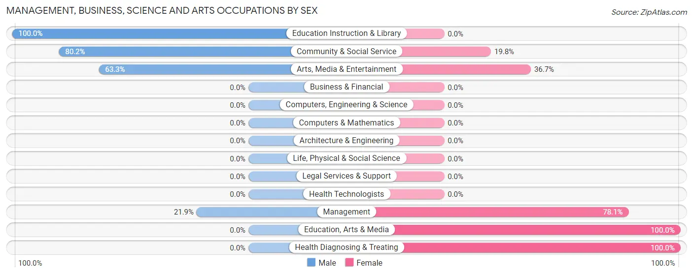 Management, Business, Science and Arts Occupations by Sex in Manns Harbor