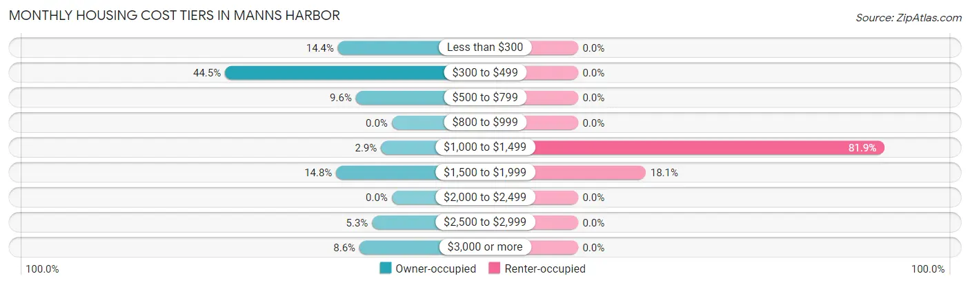 Monthly Housing Cost Tiers in Manns Harbor