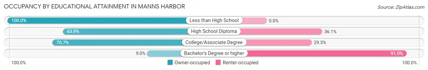 Occupancy by Educational Attainment in Manns Harbor